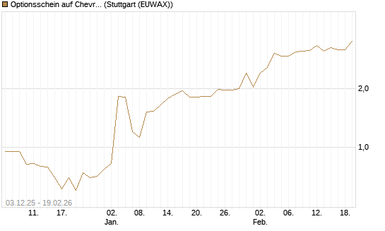 Optionsschein auf Chevron [Goldman Sachs Bank Europe SE] Chart