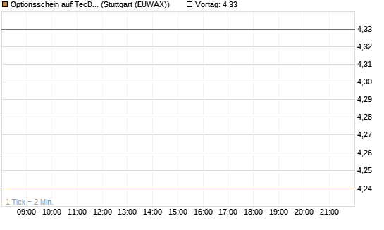 Optionsschein auf TecDAX [Goldman Sachs Bank Europe SE] Chart