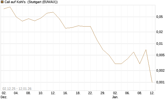 Call auf Kohl's [J.P. Morgan Structured Products B.V.] Chart