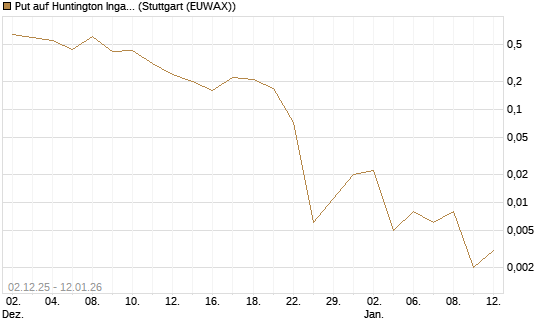 Put auf Huntington Ingalls [J.P. Morgan Structured Products B.V.] Chart