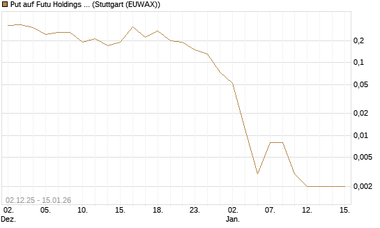 Put auf Futu Holdings ADR [J.P. Morgan Structured Products B.V.] Chart