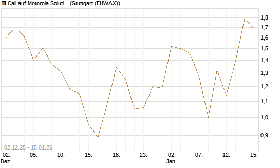 Call auf Motorola Solutions [J.P. Morgan Structured Products B.V.] Chart