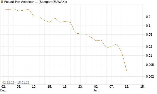 Put auf Pan American Silver [J.P. Morgan Structured Products B.V.] Chart