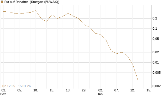 Put auf Danaher [J.P. Morgan Structured Products B.V.] Chart