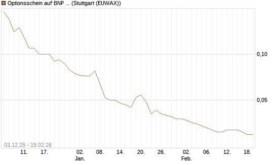 Optionsschein auf BNP Paribas [Goldman Sachs Bank Europe SE] Chart