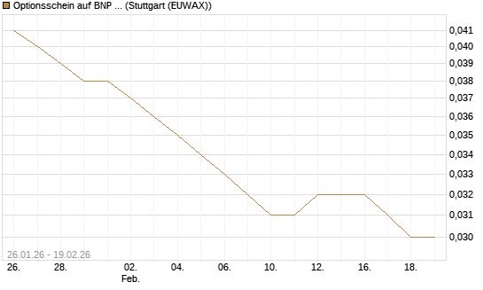 Optionsschein auf BNP Paribas [Goldman Sachs Bank Europe SE] Chart