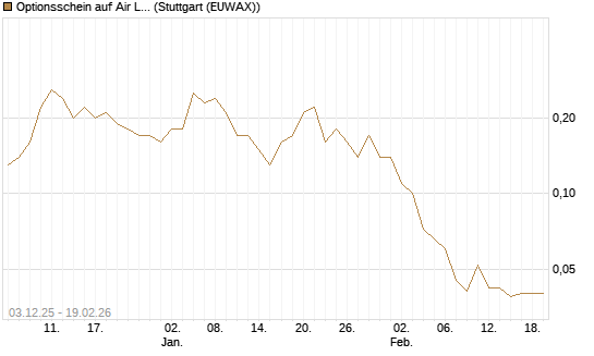 Optionsschein auf Air Liquide [Goldman Sachs Bank Europe SE] Chart