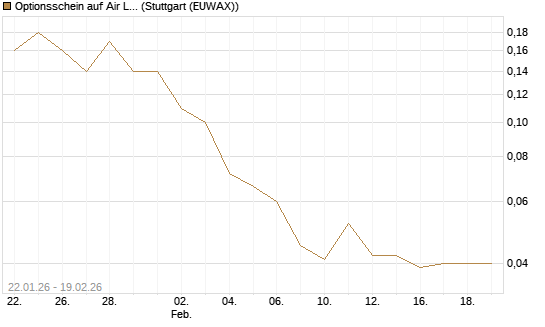 Optionsschein auf Air Liquide [Goldman Sachs Bank Europe SE] Chart