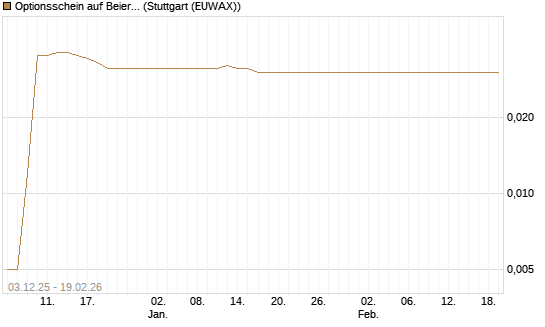 Optionsschein auf Beiersdorf [Goldman Sachs Bank Europe SE] Chart