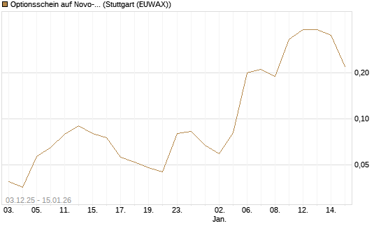 Optionsschein auf Novo-Nordisk [Goldman Sachs Bank Europe SE] Chart