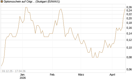 Optionsschein auf Citigroup [Goldman Sachs Bank Europe SE] Chart