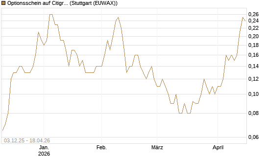 Optionsschein auf Citigroup [Goldman Sachs Bank Europe SE] Chart