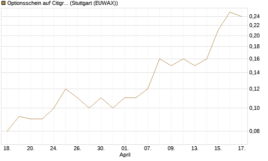 Optionsschein auf Citigroup [Goldman Sachs Bank Europe SE] Chart
