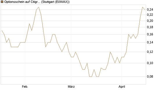 Optionsschein auf Citigroup [Goldman Sachs Bank Europe SE] Chart
