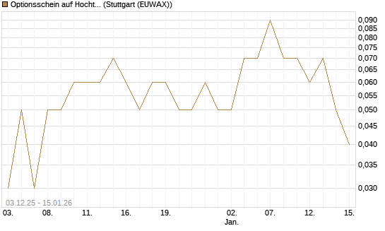 Optionsschein auf Hochtief [Goldman Sachs Bank Europe SE] Chart