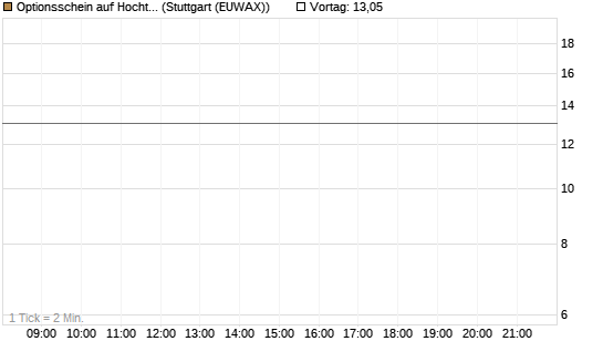 Optionsschein auf Hochtief [Goldman Sachs Bank Europe SE] Chart