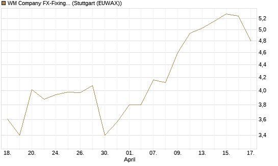 WM Company FX-Fixing Optionsschein auf EUR/JPY [Goldman Sachs Bank Europe SE] Chart