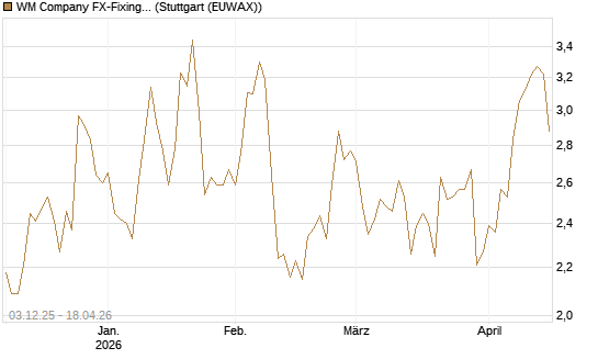 WM Company FX-Fixing Optionsschein auf EUR/JPY [Goldman Sachs Bank Europe SE] Chart