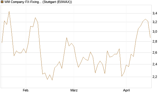 WM Company FX-Fixing Optionsschein auf EUR/JPY [Goldman Sachs Bank Europe SE] Chart