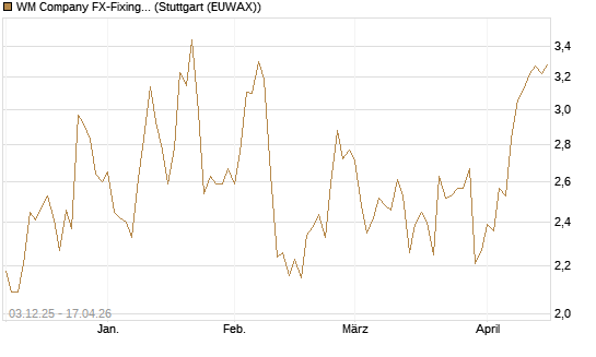 WM Company FX-Fixing Optionsschein auf EUR/JPY [Goldman Sachs Bank Europe SE] Chart