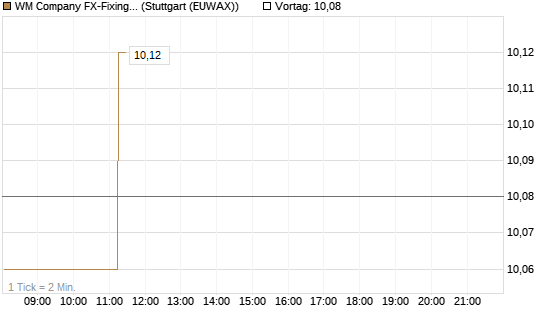 WM Company FX-Fixing Optionsschein auf EUR/JPY [Goldman Sachs Bank Europe SE] Chart
