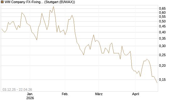 WM Company FX-Fixing Optionsschein auf EUR/JPY [Goldman Sachs Bank Europe SE] Chart