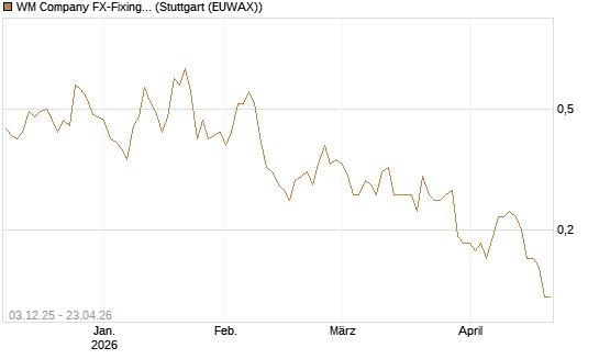 WM Company FX-Fixing Optionsschein auf EUR/JPY [Goldman Sachs Bank Europe SE] Chart