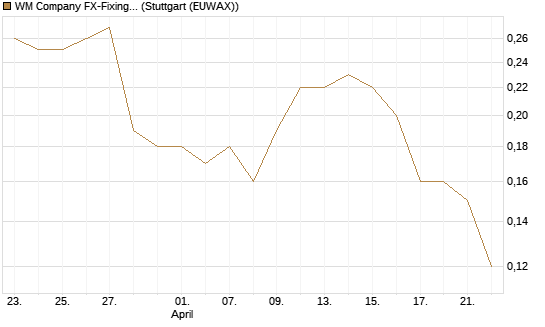 WM Company FX-Fixing Optionsschein auf EUR/JPY [Goldman Sachs Bank Europe SE] Chart