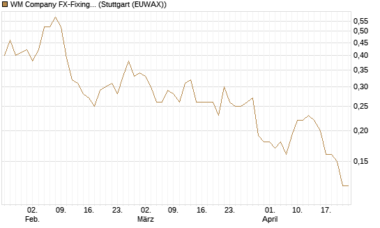 WM Company FX-Fixing Optionsschein auf EUR/JPY [Goldman Sachs Bank Europe SE] Chart