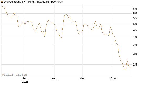WM Company FX-Fixing Optionsschein auf EUR/JPY [Goldman Sachs Bank Europe SE] Chart