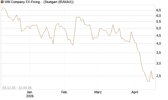 WM Company FX-Fixing Optionsschein auf EUR/JPY [Goldman Sachs Bank Europe SE] Chart