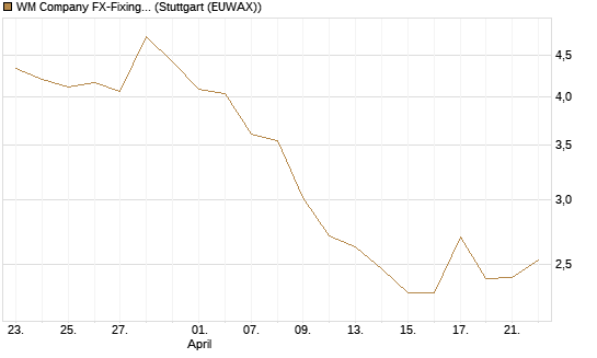 WM Company FX-Fixing Optionsschein auf EUR/JPY [Goldman Sachs Bank Europe SE] Chart