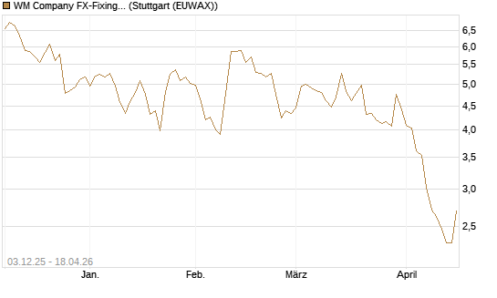 WM Company FX-Fixing Optionsschein auf EUR/JPY [Goldman Sachs Bank Europe SE] Chart