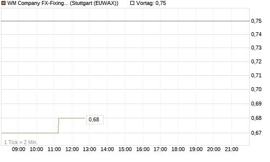 WM Company FX-Fixing Optionsschein auf EUR/JPY [Goldman Sachs Bank Europe SE] Chart