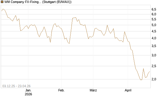 WM Company FX-Fixing Optionsschein auf EUR/JPY [Goldman Sachs Bank Europe SE] Chart