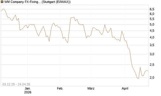 WM Company FX-Fixing Optionsschein auf EUR/JPY [Goldman Sachs Bank Europe SE] Chart