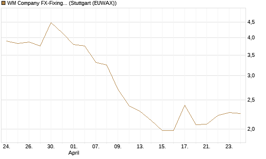WM Company FX-Fixing Optionsschein auf EUR/JPY [Goldman Sachs Bank Europe SE] Chart