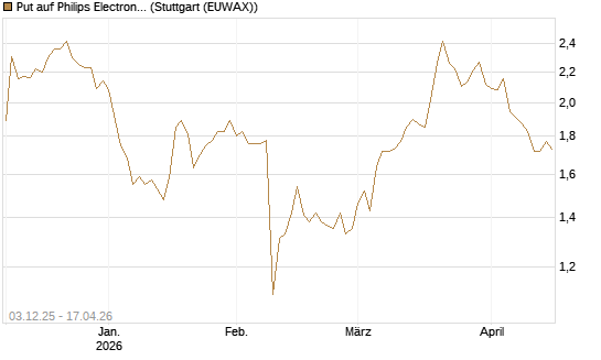 Put auf Philips Electronics [UniCredit Bank GmbH] Chart