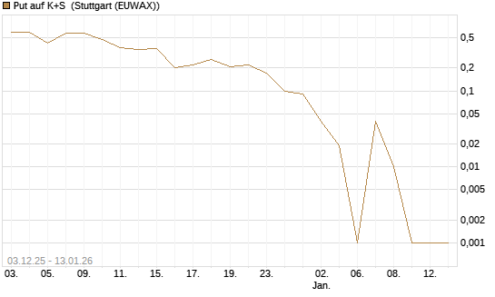 Put auf K+S [UniCredit Bank GmbH] Chart
