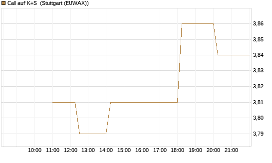Call auf K+S [UniCredit Bank GmbH] Chart
