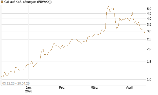 Call auf K+S [UniCredit Bank GmbH] Chart