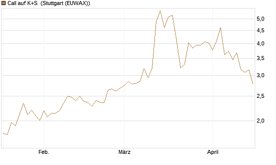 Call auf K+S [UniCredit Bank GmbH] Chart