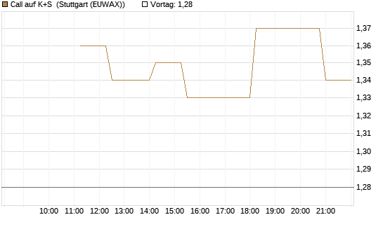 Call auf K+S [UniCredit Bank GmbH] Chart