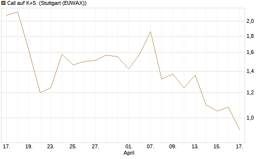 Call auf K+S [UniCredit Bank GmbH] Chart