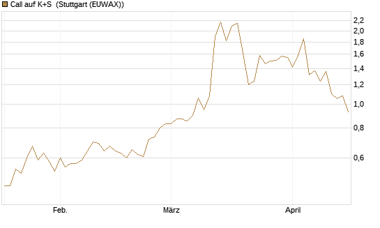 Call auf K+S [UniCredit Bank GmbH] Chart