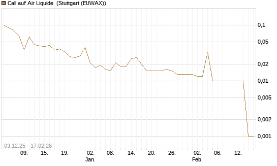 Call auf Air Liquide [UniCredit Bank GmbH] Chart