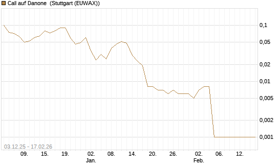 Call auf Danone [UniCredit Bank GmbH] Chart