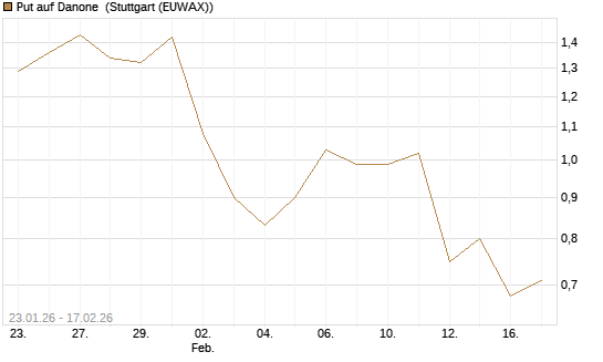 Put auf Danone [UniCredit Bank GmbH] Chart