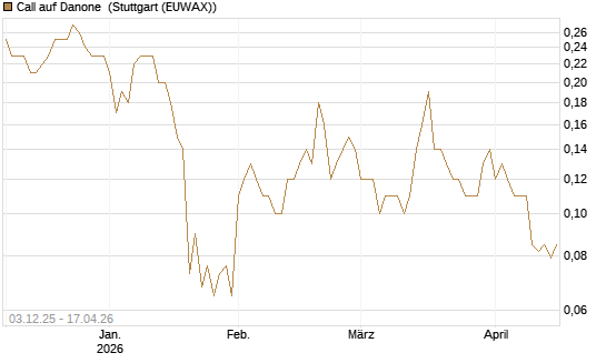 Call auf Danone [UniCredit Bank GmbH] Chart