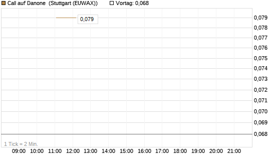 Call auf Danone [UniCredit Bank GmbH] Chart